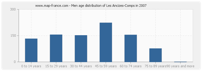 Men age distribution of Les Ancizes-Comps in 2007